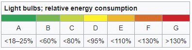 جدول انرژی بهینه برای لامپ ها 
